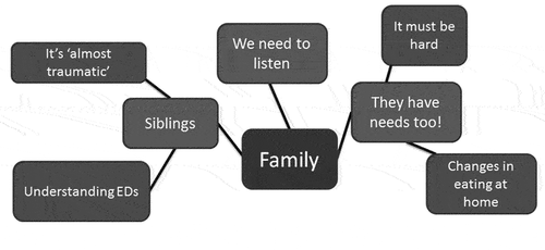 Figure 7. ‘Family’ Thematic map.