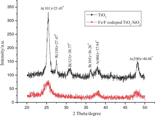 Figure 6. XRD patterns of pure TiO2, and Fe3+/F− co-doped TiO2–SiO2 samples.