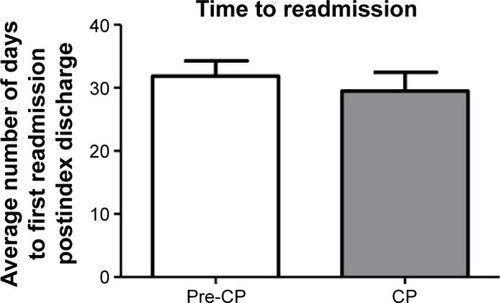 Figure 3 Average time to readmission in pre-CP and CP groups.