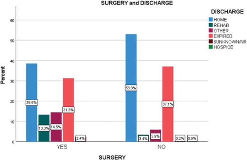 Figure 5. Surgery and discharge