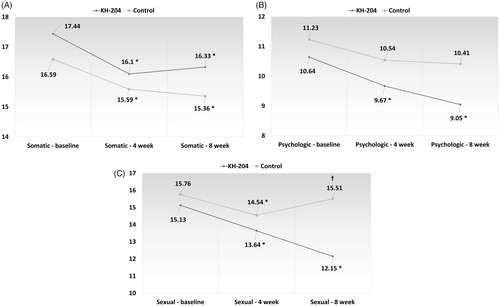 Figure 3. Subscales of aging male symptoms (AMS) questionnaire. Somatic subscale (A), Psychologic subscale (B), and Sexual subscale (C). *All three subscales were significantly improved in the KH-204 group. †AMS sexual subscale of KH-204 group was more improved than control group after 8 weeks (p < .001).