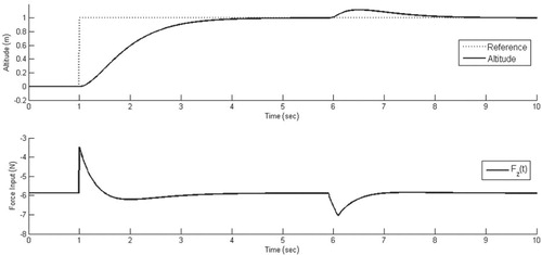 Figure 2. Elevation change: altitude and force input.