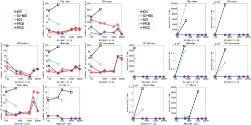 Figure 3. For ANM<2>, the structural error and running time of the five algorithms in different networks and data sets.