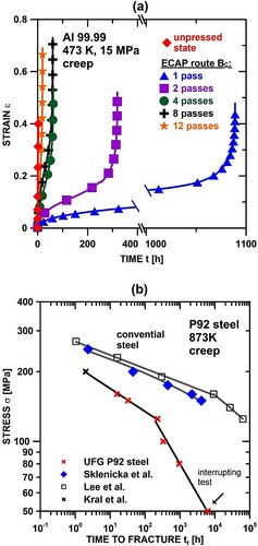 Figure 41. (a) Standard creep curves for aluminum before and after processing with equal-channel angular pressing for 1-12 passes [Citation796]. (b) Stress versus time to fracture for ultrafine-grained and conventional creep-resistant P92 steel [Citation799].