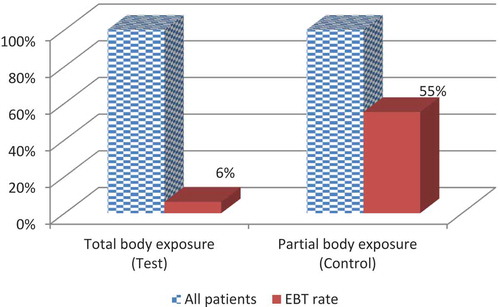 Figure 2. EBT requirement for total (test) and partial (control) body exposure in all study infants.