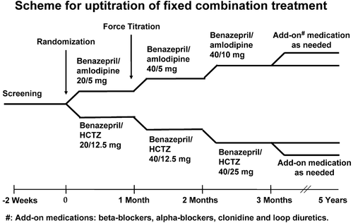 Figure 1 Scheme for uptitration of fixed combination treatment in the ACCOMPLISH study.
