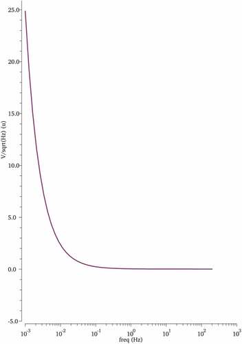 Figure 18. Monte Carlo simulation of noise characteristics with respect to load capacitance from 1 fF to1 pF