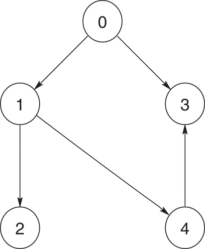 Figure 2. Directed interaction graph.