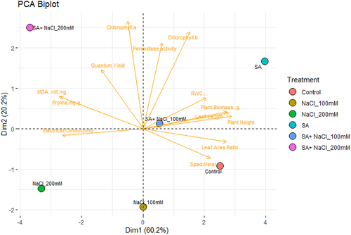 Figure 6. Principal component analysis (PCA) on morphological, biochemical, and physiological parameters of Var. 155 after exposed to C, control, SA, salicylic acid, 100 mM NaCl, SA +100 mM NaCl, 200 mM NaCl and SA +100 mM NaCl.