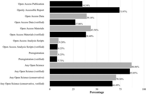 Figure 2. Open science endorsement graph.Note. The proportions per graph are presented. The preregistration variable includes registered reports. Open access publication concerns only gold open access status whereas open accessibility includes general accessibility of the report (including gold and green open access status). The latter, thus, is more highly endorsed compared to the former. Claimed practices are portrayed in grey and verified practices are presented in black.