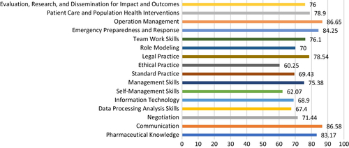 Fig. 1 Self-assessment of specialized competencies among sales and marketing pharmacists