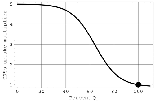 Figure 6. The CNSo multiplier of cardiac uptake. The large full circle indicates mean values.