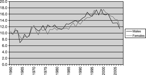 Figure 1.  Age standardized incidence (per 100 000) of cancer cases with an unknown primary tumour in Sweden during 1960–2007.