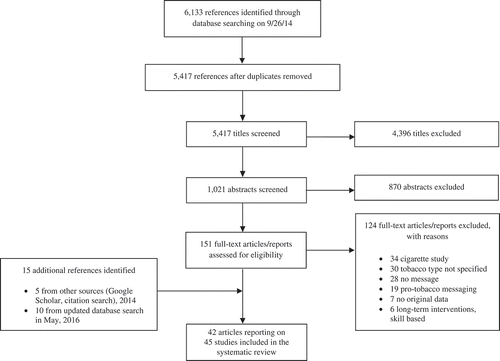 Figure 1. PRISMA diagram showing the flow of studies through the screening process.