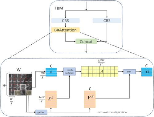 Figure 4. FBM module. (BRAttention: Bi-Level routing attention mechanism)