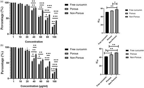 Figure 5. Effect of curcumin loaded porous and non-porous DPPs on the growth of MCF 7 cells. Cell inhibition of porous and non-porous DPPs at a given concentration and IC50 value. MCF 7 cells were treated with different concentrations (10–100 µg/ml) of free curcumin, curcumin-loaded porous, and non-porous DPPs for (a) 48 h and (b) 72 h. The data were expressed as mean value ± SD, n = 3, (*p<.05; **p<.01; ***p<.001).