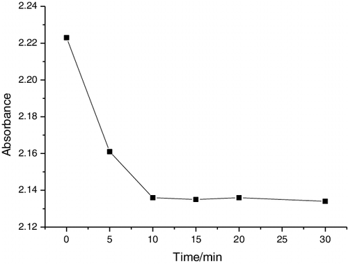 Figure 1. Adsorption curve of the samples in formaldehyde solutions.