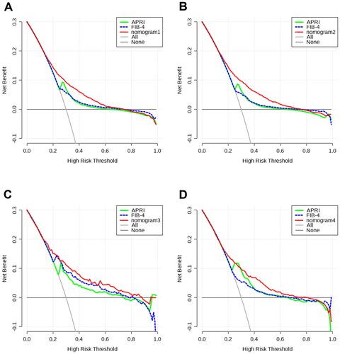 Figure 5. DCA curves of APRI, FIB-4 and nomograms for predicting significant fibrosis. (A) DCA curves for predicting significant fibrosis in MAFLD overall; (B) DCA curves for predicting significant fibrosis in OW-MAFLD; (C) DCA curves for predicting significant fibrosis in Lean-MAFLD; (D) DCA curves for predicting significant fibrosis in T2DM-MAFLD.