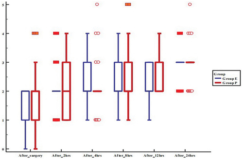 Figure 3. Numeric rating scale (NRS) in the two studied groups.