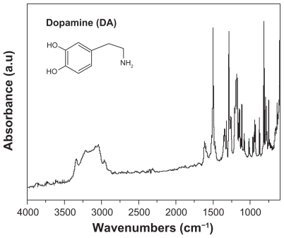 Figure 10 Fourier transform infrared spectrum of dopamine.