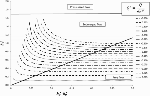 Figure 11. Dimensionless discharges versus dimensionless upstream water depth and .