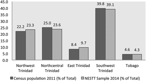 Figure 4. Geographic distribution of National Eye Survey of Trinidad and Tobago (NESTT) sample in comparison to the 2011 Population and Household Census population.