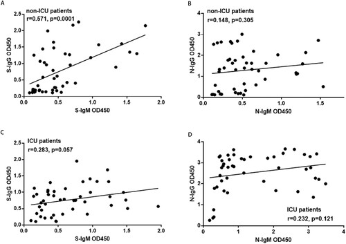 Figure 3. The correlation between N and S specific IgM and IgG responses in non-ICU patients and ICU patients. A. The correlation between S-IgG and S-IgM in non-ICU patients; B. The correlation between N-IgG and N-IgM in non-ICU patients; C. The correlation between S-IgG and S-IgM in ICU patients; D. The correlation between N-IgG and N-IgM in ICU patients. The Pearson correlation coefficient was used to measure the strength of the correlation between IgM and IgG antibodies. The correlation coefficient was calculated using Student’s t-test, a P-value < 0.05 was considered statistically significant. *, P < 0.05; **, P < 0.01; ***, P < 0.001.