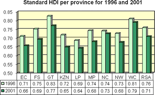 Figure 2. Provincial standard HDI for 1996 and 2001