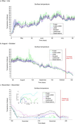 Fig. 2 Time series of surface temperature as modelled (baseline experiment) and measured at Valkea-Kotinen Lake (2 May–31 December 2006; panel a: May–July; b: August–October; panel c: November–December). Time=0 at abscissa axis corresponds to 00:30 local time 2 May 2006. Inset at panel c presents ice thickness evolution in models for the same time period.