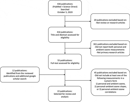 Figure 1. Study selection process for the review of personal and ambient measurements of ozone
