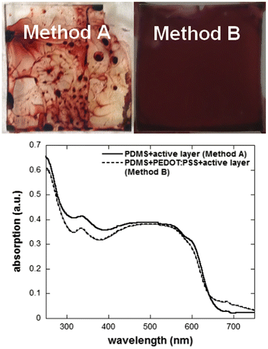 Figure 1. Photographs (top) and absorption spectra (bottom) of P3HT:PCBM films deposited following method A (directly on PDMS stamps) and method B (on PEDOT:PSS covered PDMS stamps). The PDMS substrate size is 20 × 20 mm2.