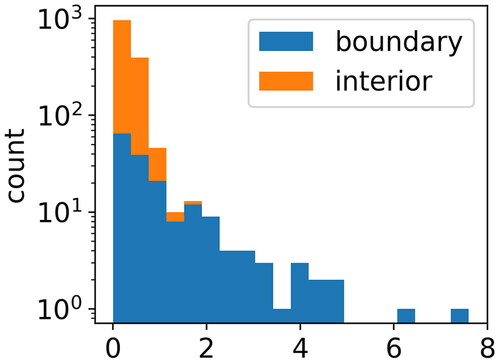 Figure 7. Histograms of the IG absolute values of the test sample in Figure 3 by boundary and interior pixels.