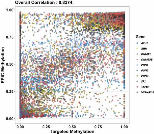 Figure 3. Direct comparisons between DNA methylation from the Roche Nimblegen, SeqCap Epi enrichment system (targeted Methylation; x-axis) and the Illumina HumanMethylationEPIC Bead (EPIC Methylation; y-axis) at 242 CpG sites from 112 participants. Pearson correlation coefficient of 0.84.