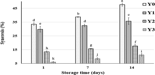 Figure 2. Syneresis values (%) of goat milk yogurt with added oat flour during cold storage. Y0, Y1, Y2, and Y3: goat milk yogurt with 0, 1, 2, and 3% oat flour added. Values are mean ± SD of three independent replicates. Column charts with different letters are significantly different (p < 0.05)