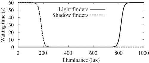 Figure 6. Illustration of the dependence between the local illuminance and the waiting time . The solid drawn function was implemented in the ‘light finders’, and the dashed drawn function was implemented in the ‘shadow finders’.