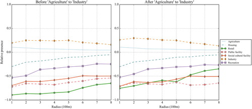 Figure 2. Surrounding land use influences for agricultural land to become industrial land and the impacts of such transition.