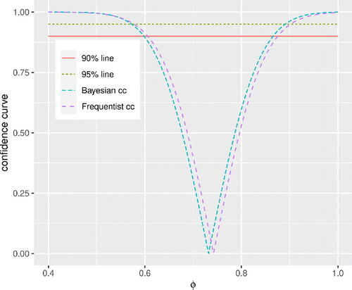 Fig. 12 U.S. unemployment rate, Bayesian and frequentist confidence curves.