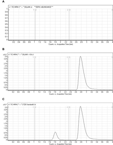 Figure 5 MRM chromatograms of (A) blank HLMs, (B) blank HLMs with IS, and (C) LQC of TZB (15 ng/mL).