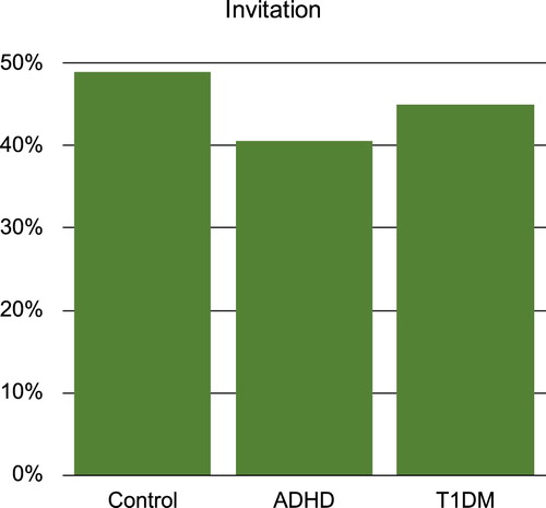 Figure 1. School visit invitation rates.