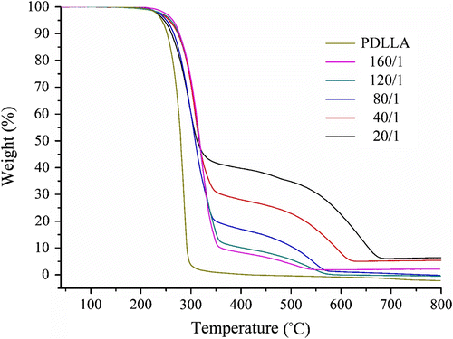 Figure 5 TG curves of P(LA-co-DAB)s with different feed molar ratios (LA/DAB).