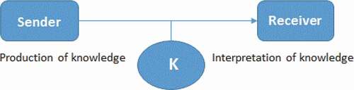 Figure 4a: Schematic relation between the production and interpretation of knowledge.