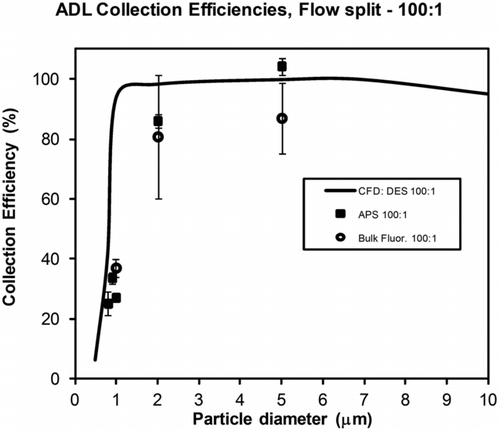 FIG. 6 Experimental and modeled collection efficiency of the ADL concentrator for Reynolds numbers of 800–900. Major/minor flow splits are: (top) 20:1; (middle) 50:1; (bottom) 100:1.