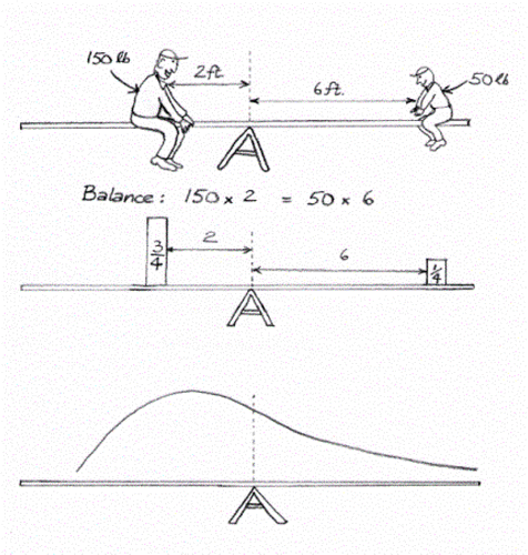 Figure 2 Expectation as child's play! A distribution sitting atop a seesaw (bottom picture) must obey the same law of physical balance as the children sitting atop the seesaw in the top part of the figure.