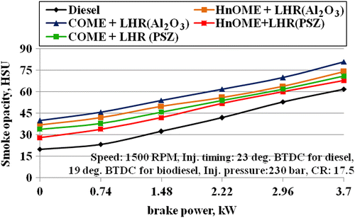 Figure 14 Effect of the variation in brake power on smoke opacity.