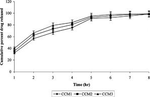 2 Effect of drug concentration on drug release from cross-linked chitosan microspheres.