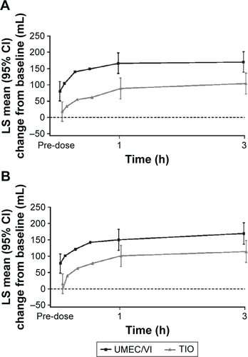 Figure S1 Serial LS mean change (95% CI) from baseline in FEV1 over 0–3 h on Day 28 (A) and Day 56 (B; ITT population).Abbreviations: CI, confidence interval; FEV1, forced expiratory volume in 1 s; ITT, intent-to-treat; LS, least squares; TIO, tiotropium; UMEC, umeclidinium; VI, vilanterol.