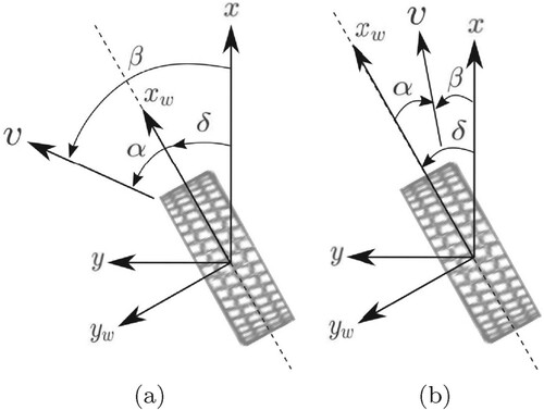 Figure 10. Angular orientation of a moving tyre along the velocity vector v at a slip angle α and a steer angle δ (adapted from [Citation12]). (a) α, β and δ are positive. (b) β<δ, thus α is negative.