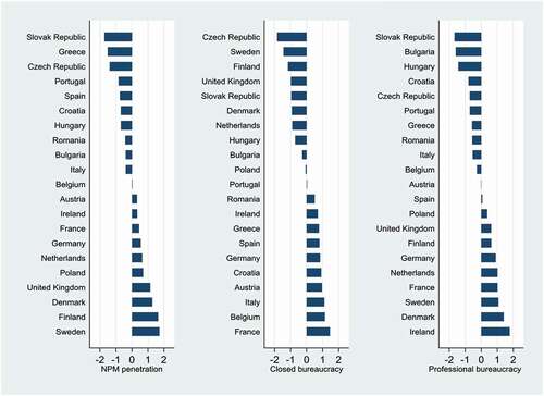 Figure 1. NPM reform penetration, bureaucratic closedness, and professionalism by country.