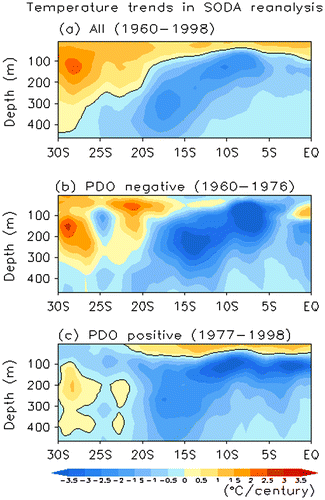Fig. 2. Linear trends (°C/century) of zonal-mean temperature in the Indian Ocean during the periods 1960–98, 1960–76 (Period I) and 1977–98 (Period II) from SODA reanalysis.