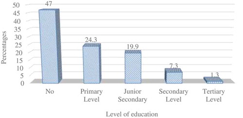 Figure 4. Level of education among respondents from various communities.